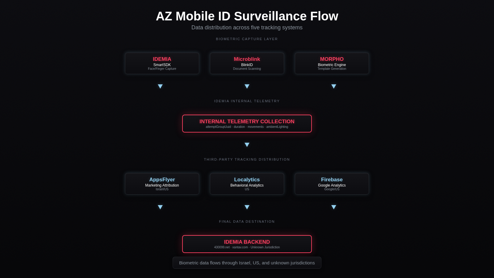 AZ Mobile ID Surveillance Flow